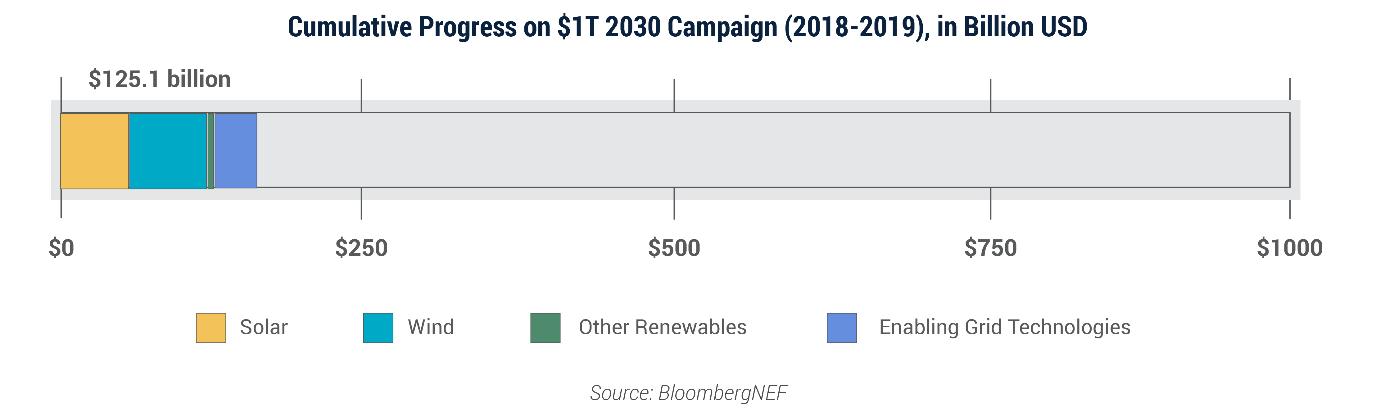 Cumulative Progress on $1T 2030 Campaign (2018-2019), in Billion USD