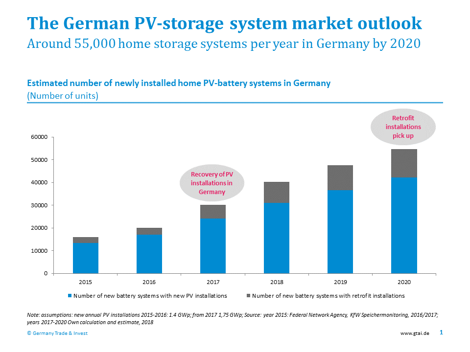 Graph: the German PV-storage system market outlook