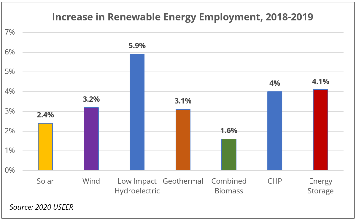 Increase in Renewable Energy Employment, 2018-2019 Chart
