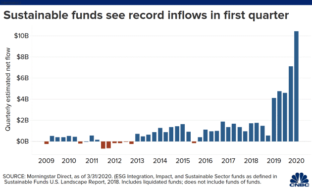 Sustainable funds see record inflows in first quarter