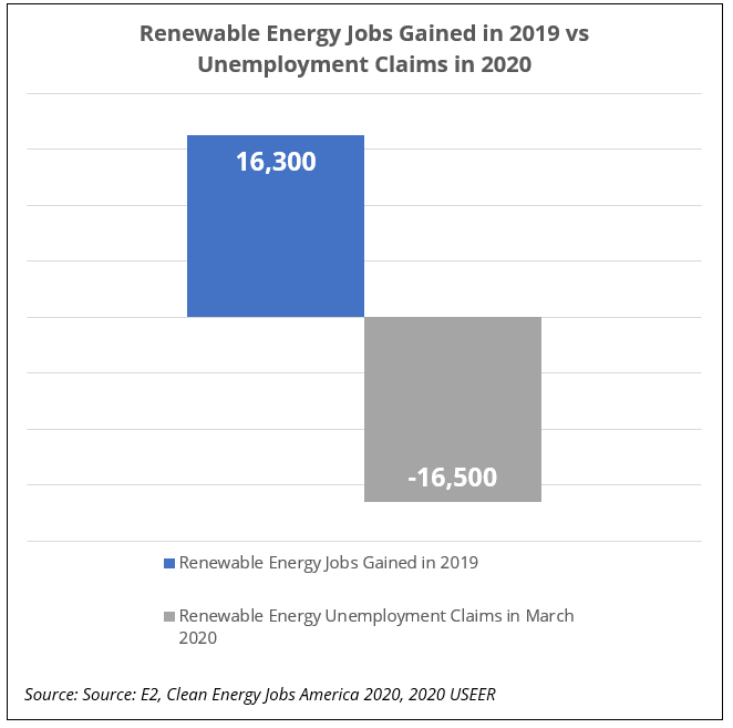 Renewable Energy Jobs Gained in 2019 vs Unemployment Claims in 2020 Chart