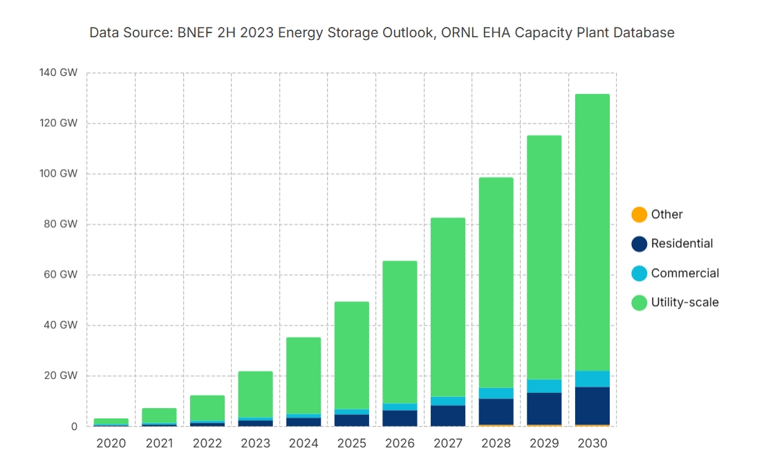 Cumulative U.S. Energy Storage Deployment by Sector