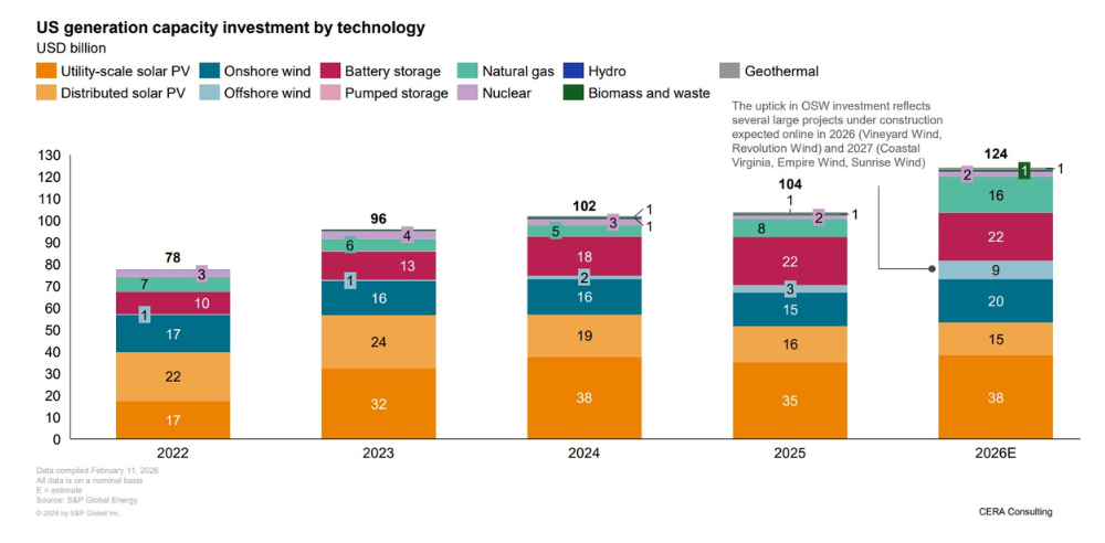 Graph on US Generation Capacity Investment by Technology