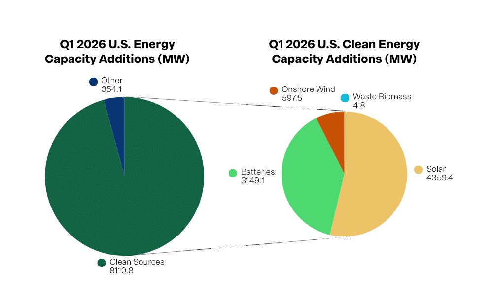 Chart 1: Q1 2026 U.S. Energy Capacity Additions (MW), Clean Sources 8110.8, Other 354.1; Chart 2: Q1 2026 U.S. Clean Energy Capacity Additions (MW), Solar 4359.4, Batteries 3149.1, Onshore Wind 597.5, Waste Biomass 4.8