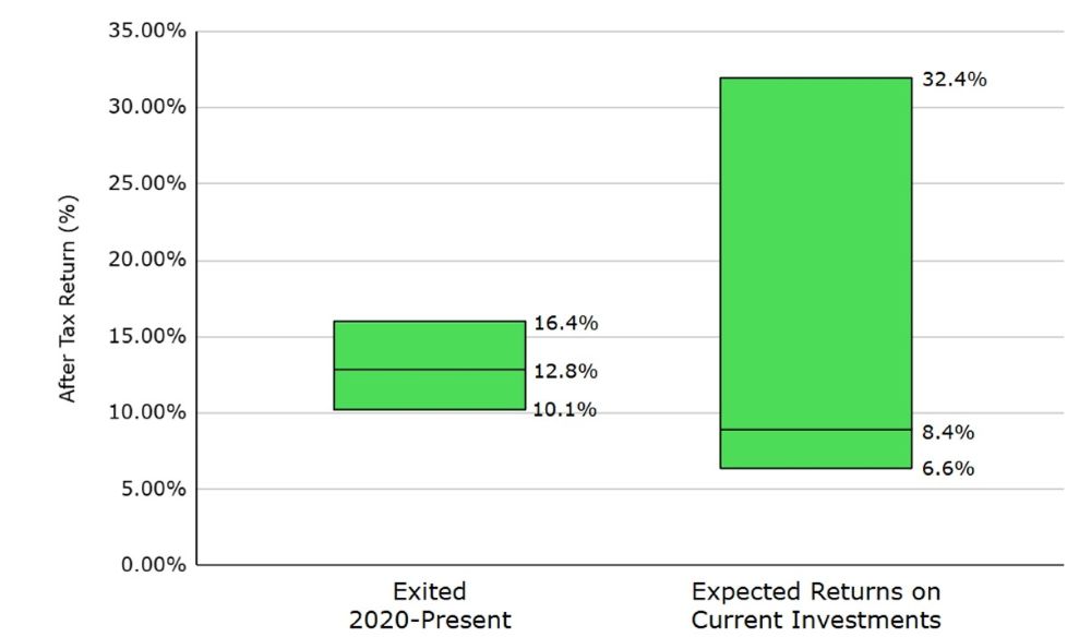 Box-and-whisker chart comparing after-tax returns on investment tax credit (ITC) investments. The vertical axis shows after-tax return percentages from 0% to 35%. Two categories are displayed: “Exited 2020–Present” and “Expected Returns on Current Investments.”