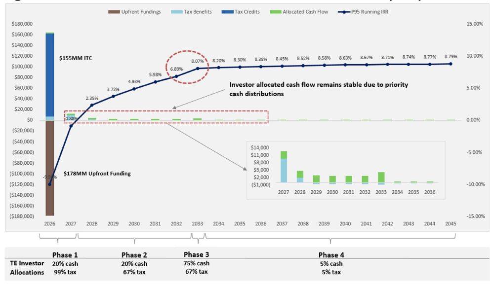 Chart titled “Investor After-Tax Cash Flows” showing the projected returns for a tax equity investor under a P95 downside production scenario from 2026 to 2045. Stacked bars represent upfront funding, tax benefits, tax credits, and allocated cash flow, while a line graph tracks the investor’s running internal rate of return (IRR). In 2026, the investor contributes approximately $178 million in upfront funding and receives about $155 million in investment tax credits (ITC). The running IRR gradually increases over time, reaching approximately 8.07% in 2033 and continuing to rise to about 8.79% by 2045.