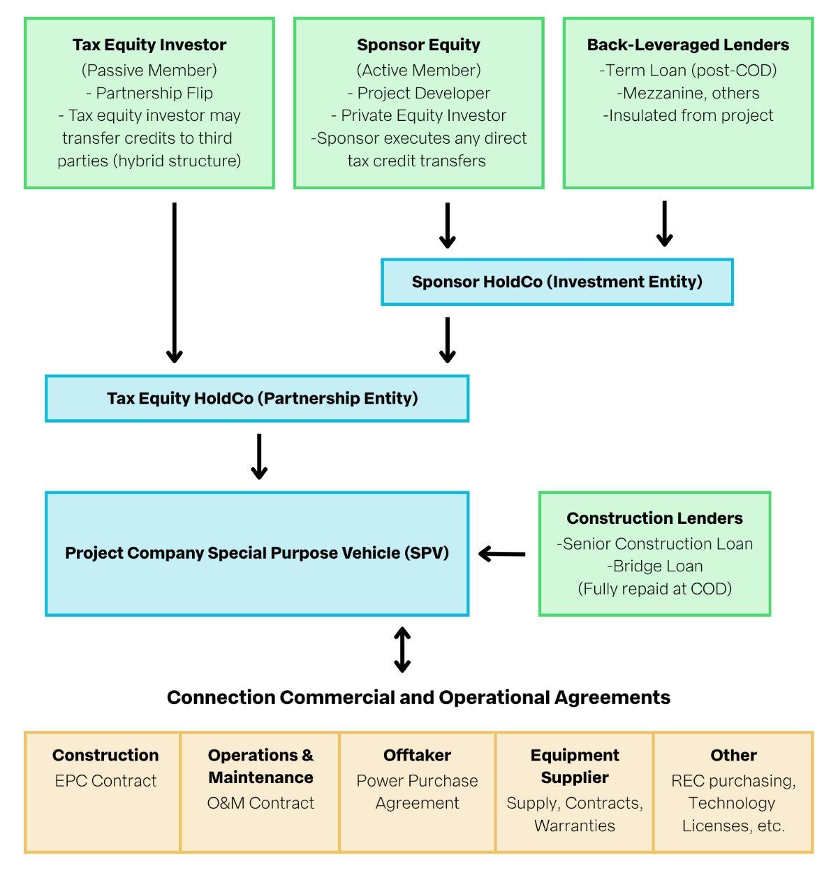Diagram titled “Typical Project Finance Structure” showing the relationships between investors, lenders, and a project company. At the top are three funding sources: Tax Equity Investor (passive member), Sponsor Equity (active member), and Back-Leveraged Lenders. Sponsor Equity and Back-Leveraged Lenders feed into a Sponsor HoldCo (investment entity), while the Tax Equity Investor and Sponsor HoldCo feed into a Tax Equity HoldCo (partnership entity). The Tax Equity HoldCo then invests in the Project Company Special Purpose Vehicle (SPV), which also receives financing from Construction Lenders through senior construction and bridge loans. Below the SPV are connection, commercial, and operational agreements, including construction (EPC contract), operations and maintenance (O&M contract), power purchase agreements with offtakers, equipment supply contracts and warranties, and other agreements such as REC purchasing and technology licenses. Arrows illustrate the flow of financing and contractual relationships between entities.