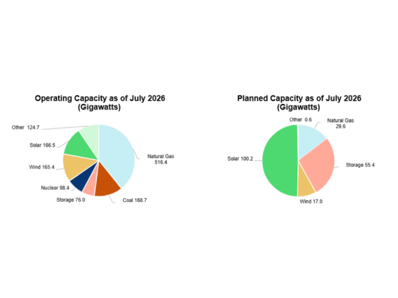 Two pie charts: left pie chart displays the operating capacity as of July 2026 and the right pie chart as the planned capacity as of July 2026.