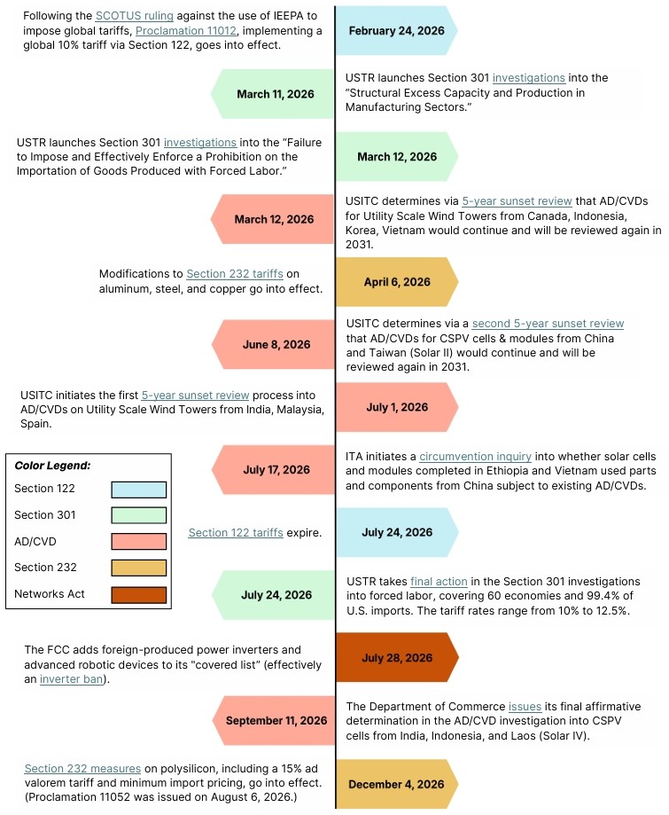 Timeline of Trade Actions Applicable to Clean Energy Technologies in 2026